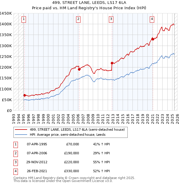 499, STREET LANE, LEEDS, LS17 6LA: Price paid vs HM Land Registry's House Price Index