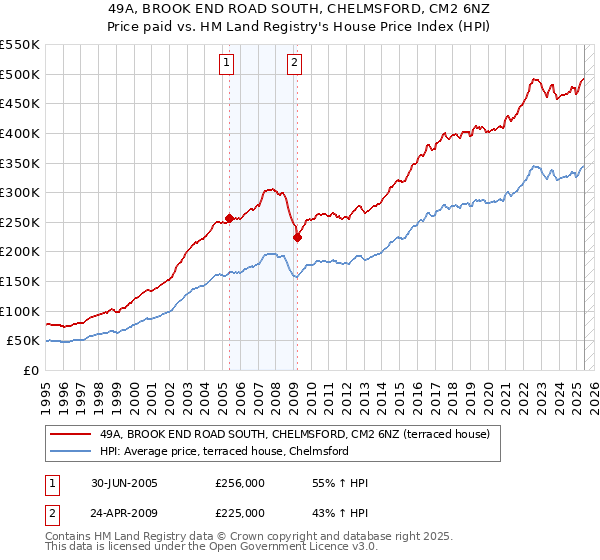49A, BROOK END ROAD SOUTH, CHELMSFORD, CM2 6NZ: Price paid vs HM Land Registry's House Price Index