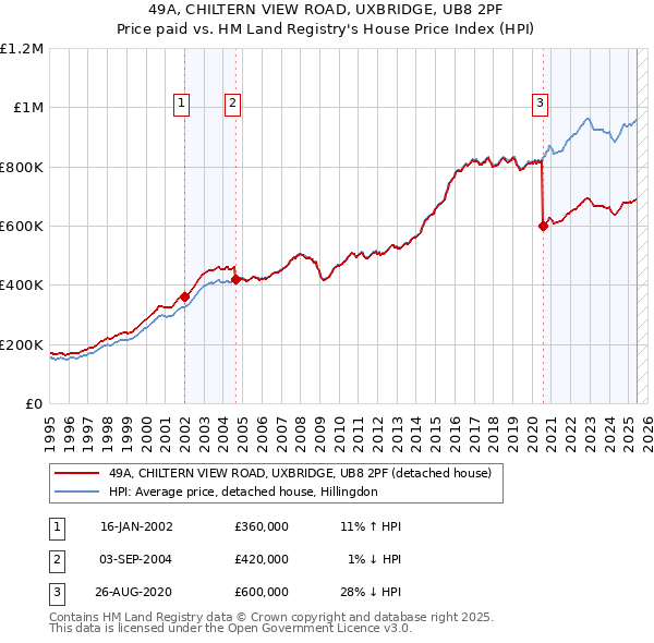 49A, CHILTERN VIEW ROAD, UXBRIDGE, UB8 2PF: Price paid vs HM Land Registry's House Price Index