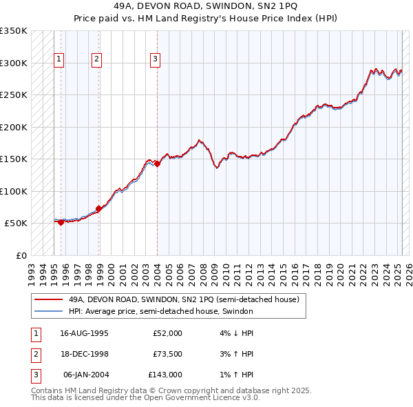 49A, DEVON ROAD, SWINDON, SN2 1PQ: Price paid vs HM Land Registry's House Price Index