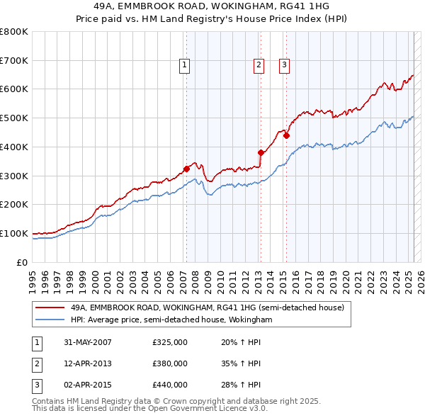 49A, EMMBROOK ROAD, WOKINGHAM, RG41 1HG: Price paid vs HM Land Registry's House Price Index