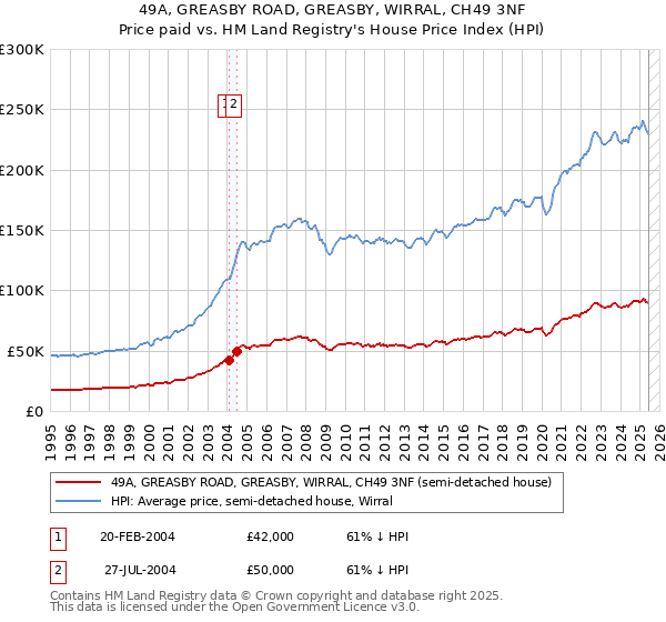49A, GREASBY ROAD, GREASBY, WIRRAL, CH49 3NF: Price paid vs HM Land Registry's House Price Index