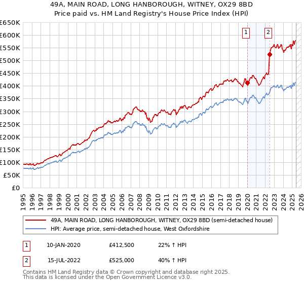 49A, MAIN ROAD, LONG HANBOROUGH, WITNEY, OX29 8BD: Price paid vs HM Land Registry's House Price Index