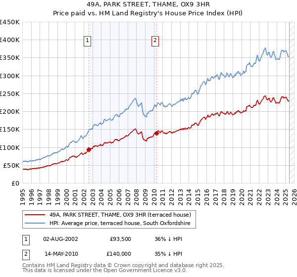 49A, PARK STREET, THAME, OX9 3HR: Price paid vs HM Land Registry's House Price Index