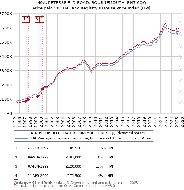 49A, PETERSFIELD ROAD, BOURNEMOUTH, BH7 6QQ: Price paid vs HM Land Registry's House Price Index