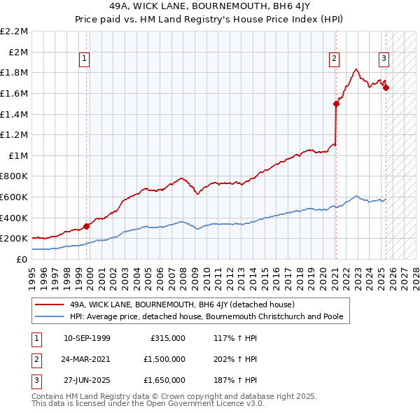 49A, WICK LANE, BOURNEMOUTH, BH6 4JY: Price paid vs HM Land Registry's House Price Index