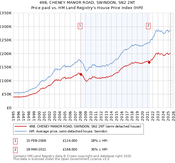 49B, CHENEY MANOR ROAD, SWINDON, SN2 2NT: Price paid vs HM Land Registry's House Price Index
