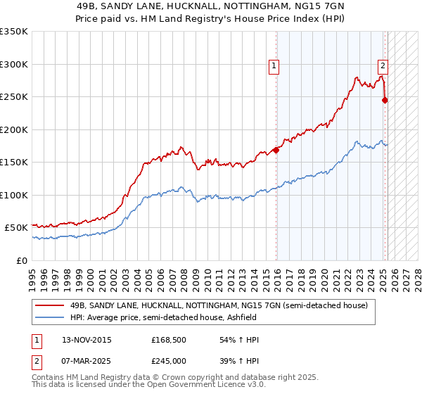 49B, SANDY LANE, HUCKNALL, NOTTINGHAM, NG15 7GN: Price paid vs HM Land Registry's House Price Index