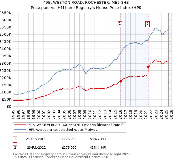 49B, WESTON ROAD, ROCHESTER, ME2 3HB: Price paid vs HM Land Registry's House Price Index