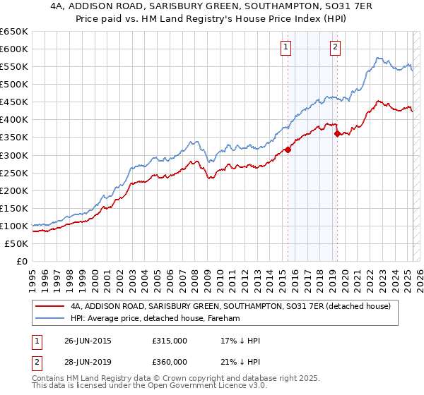 4A, ADDISON ROAD, SARISBURY GREEN, SOUTHAMPTON, SO31 7ER: Price paid vs HM Land Registry's House Price Index