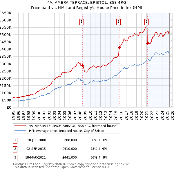 4A, AMBRA TERRACE, BRISTOL, BS8 4RG: Price paid vs HM Land Registry's House Price Index