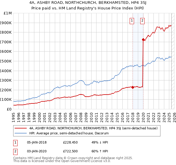 4A, ASHBY ROAD, NORTHCHURCH, BERKHAMSTED, HP4 3SJ: Price paid vs HM Land Registry's House Price Index