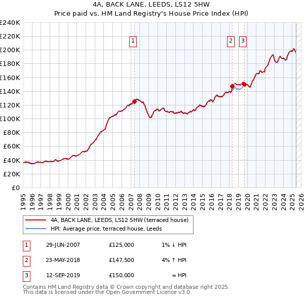 4A, BACK LANE, LEEDS, LS12 5HW: Price paid vs HM Land Registry's House Price Index