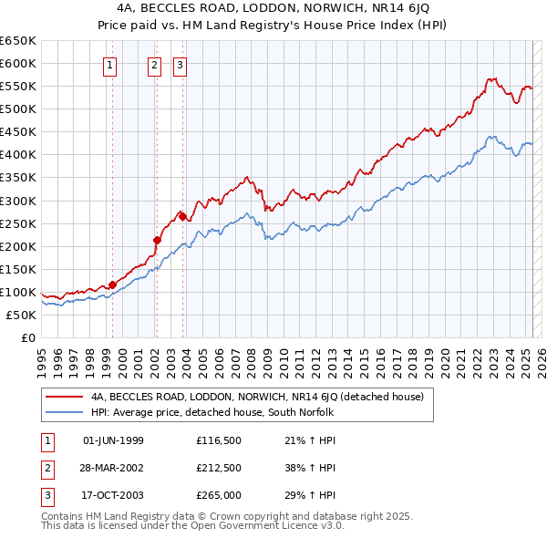 4A, BECCLES ROAD, LODDON, NORWICH, NR14 6JQ: Price paid vs HM Land Registry's House Price Index