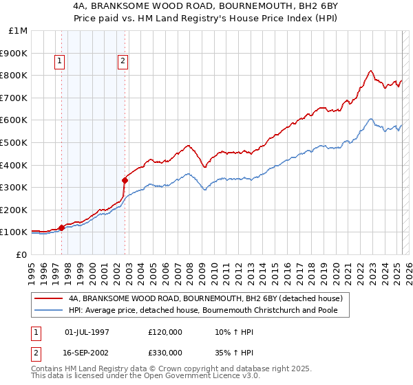 4A, BRANKSOME WOOD ROAD, BOURNEMOUTH, BH2 6BY: Price paid vs HM Land Registry's House Price Index