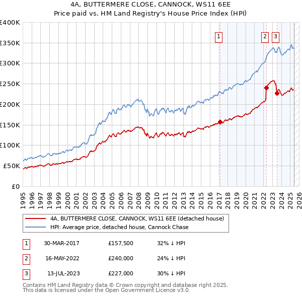4A, BUTTERMERE CLOSE, CANNOCK, WS11 6EE: Price paid vs HM Land Registry's House Price Index