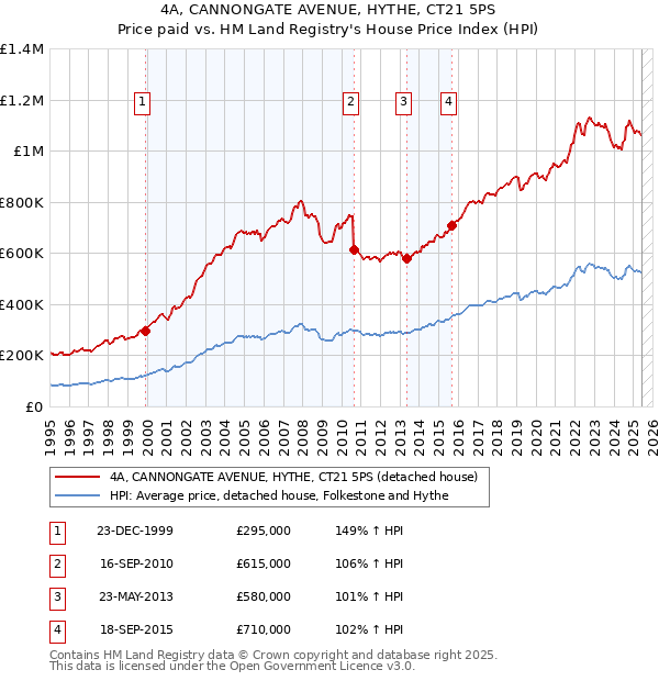 4A, CANNONGATE AVENUE, HYTHE, CT21 5PS: Price paid vs HM Land Registry's House Price Index