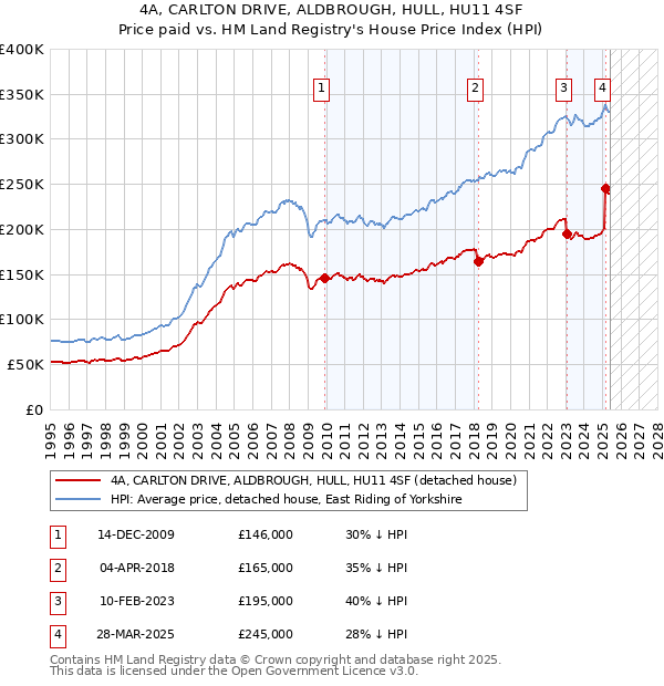 4A, CARLTON DRIVE, ALDBROUGH, HULL, HU11 4SF: Price paid vs HM Land Registry's House Price Index
