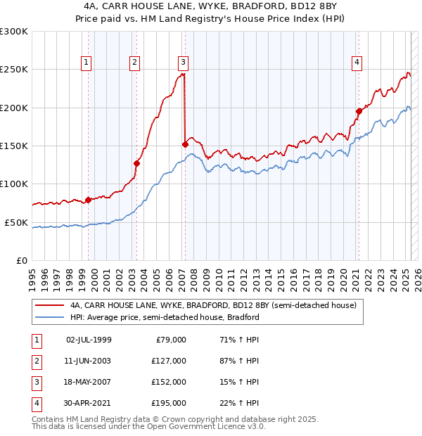 4A, CARR HOUSE LANE, WYKE, BRADFORD, BD12 8BY: Price paid vs HM Land Registry's House Price Index