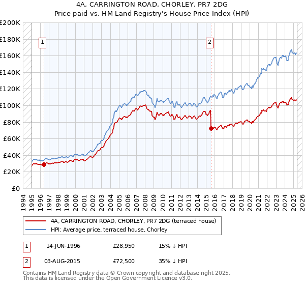 4A, CARRINGTON ROAD, CHORLEY, PR7 2DG: Price paid vs HM Land Registry's House Price Index