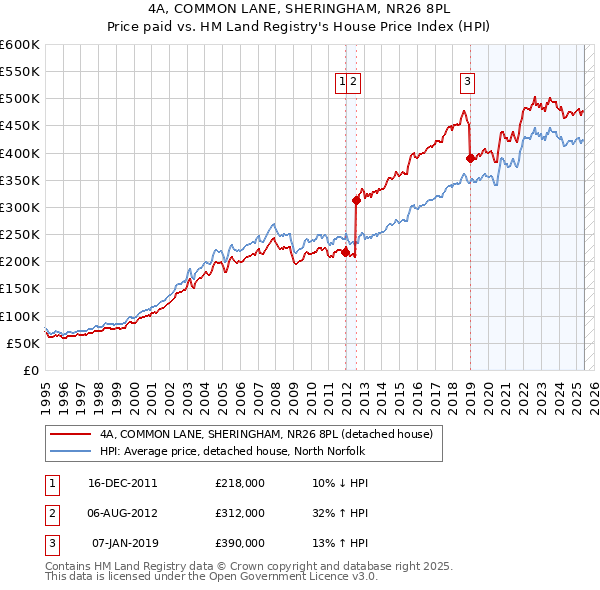 4A, COMMON LANE, SHERINGHAM, NR26 8PL: Price paid vs HM Land Registry's House Price Index