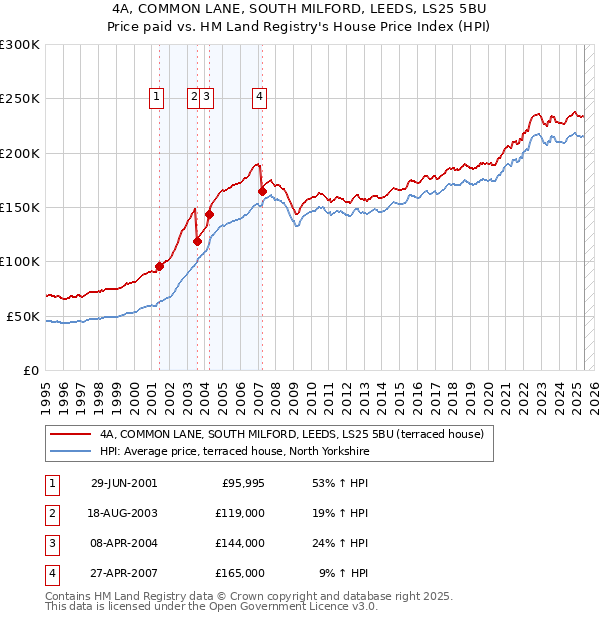 4A, COMMON LANE, SOUTH MILFORD, LEEDS, LS25 5BU: Price paid vs HM Land Registry's House Price Index
