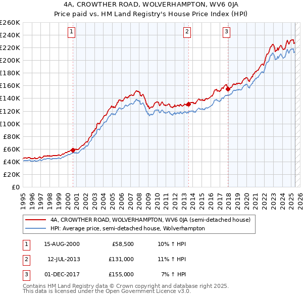 4A, CROWTHER ROAD, WOLVERHAMPTON, WV6 0JA: Price paid vs HM Land Registry's House Price Index