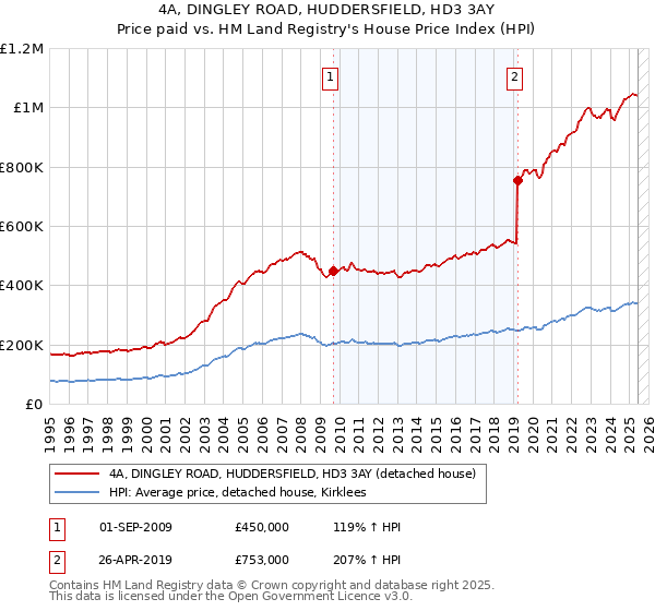 4A, DINGLEY ROAD, HUDDERSFIELD, HD3 3AY: Price paid vs HM Land Registry's House Price Index