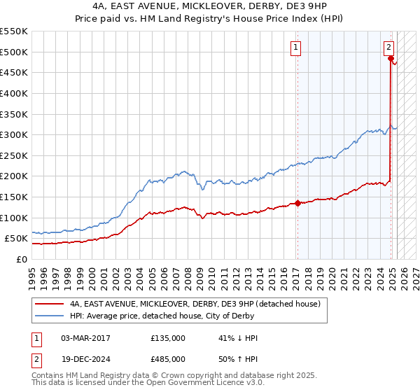 4A, EAST AVENUE, MICKLEOVER, DERBY, DE3 9HP: Price paid vs HM Land Registry's House Price Index