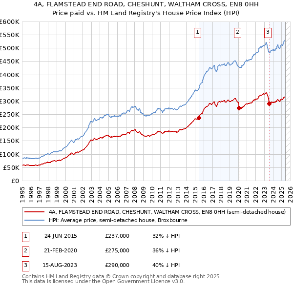 4A, FLAMSTEAD END ROAD, CHESHUNT, WALTHAM CROSS, EN8 0HH: Price paid vs HM Land Registry's House Price Index