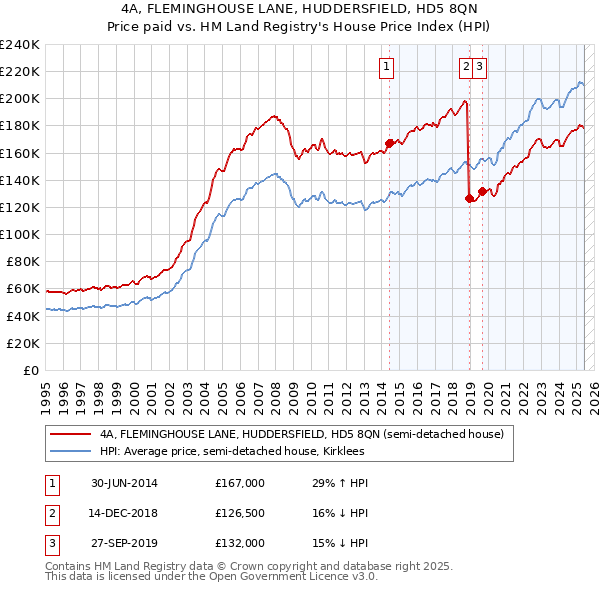 4A, FLEMINGHOUSE LANE, HUDDERSFIELD, HD5 8QN: Price paid vs HM Land Registry's House Price Index