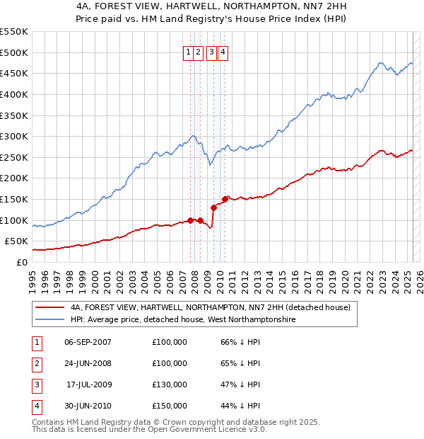 4A, FOREST VIEW, HARTWELL, NORTHAMPTON, NN7 2HH: Price paid vs HM Land Registry's House Price Index