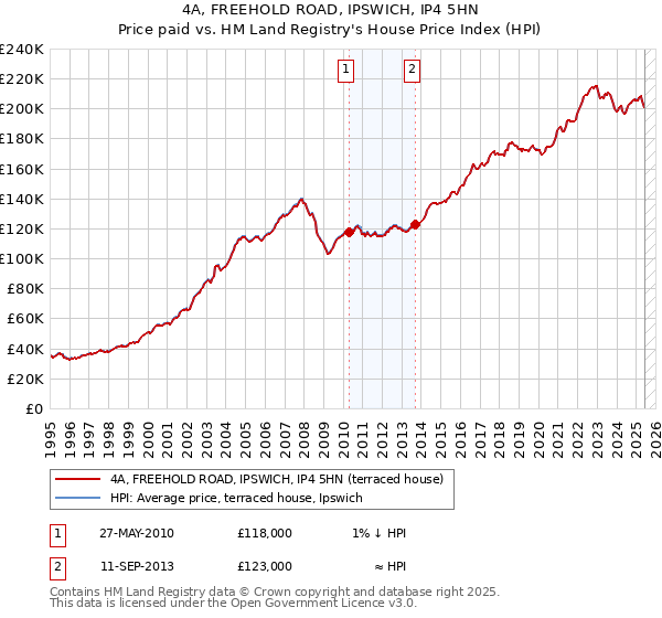 4A, FREEHOLD ROAD, IPSWICH, IP4 5HN: Price paid vs HM Land Registry's House Price Index