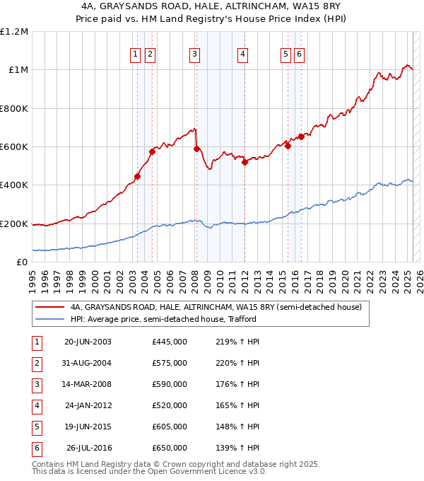 4A, GRAYSANDS ROAD, HALE, ALTRINCHAM, WA15 8RY: Price paid vs HM Land Registry's House Price Index