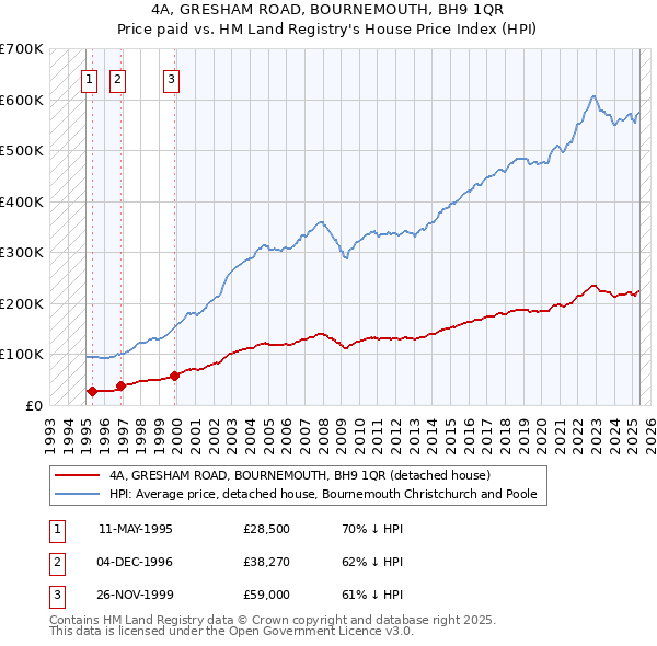 4A, GRESHAM ROAD, BOURNEMOUTH, BH9 1QR: Price paid vs HM Land Registry's House Price Index