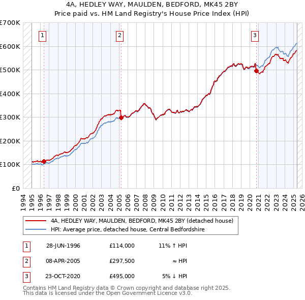 4A, HEDLEY WAY, MAULDEN, BEDFORD, MK45 2BY: Price paid vs HM Land Registry's House Price Index