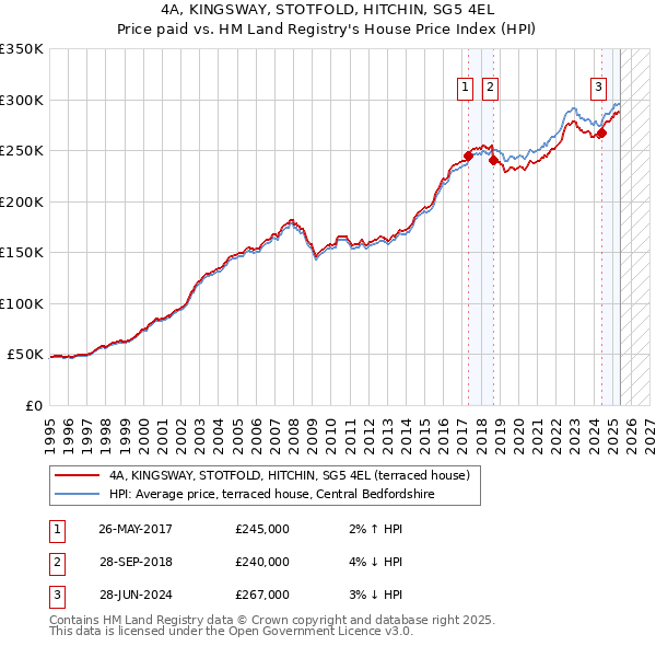 4A, KINGSWAY, STOTFOLD, HITCHIN, SG5 4EL: Price paid vs HM Land Registry's House Price Index