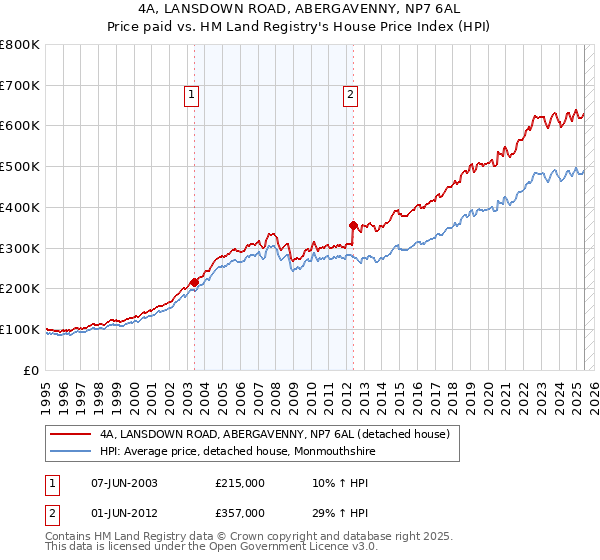 4A, LANSDOWN ROAD, ABERGAVENNY, NP7 6AL: Price paid vs HM Land Registry's House Price Index