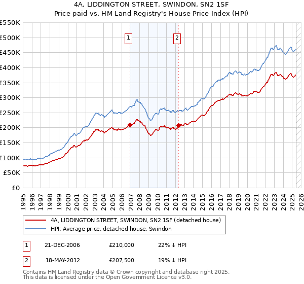 4A, LIDDINGTON STREET, SWINDON, SN2 1SF: Price paid vs HM Land Registry's House Price Index