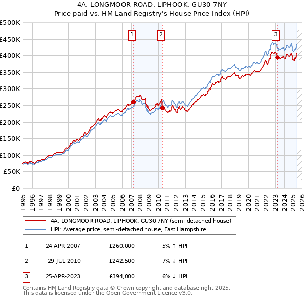 4A, LONGMOOR ROAD, LIPHOOK, GU30 7NY: Price paid vs HM Land Registry's House Price Index