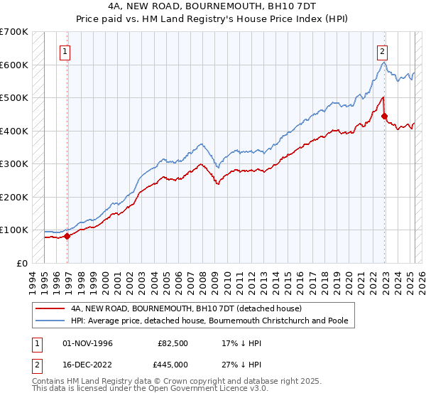 4A, NEW ROAD, BOURNEMOUTH, BH10 7DT: Price paid vs HM Land Registry's House Price Index