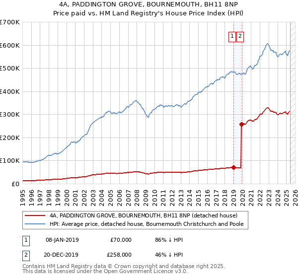 4A, PADDINGTON GROVE, BOURNEMOUTH, BH11 8NP: Price paid vs HM Land Registry's House Price Index