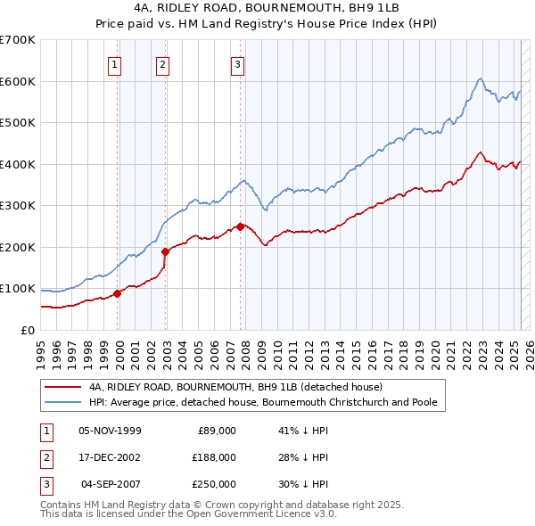 4A, RIDLEY ROAD, BOURNEMOUTH, BH9 1LB: Price paid vs HM Land Registry's House Price Index