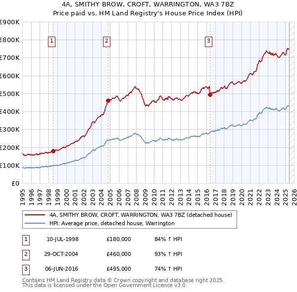 4A, SMITHY BROW, CROFT, WARRINGTON, WA3 7BZ: Price paid vs HM Land Registry's House Price Index