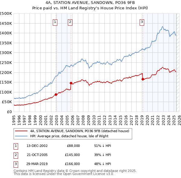 4A, STATION AVENUE, SANDOWN, PO36 9FB: Price paid vs HM Land Registry's House Price Index
