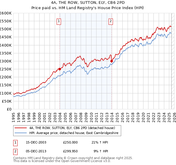 4A, THE ROW, SUTTON, ELY, CB6 2PD: Price paid vs HM Land Registry's House Price Index