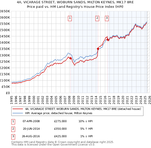 4A, VICARAGE STREET, WOBURN SANDS, MILTON KEYNES, MK17 8RE: Price paid vs HM Land Registry's House Price Index