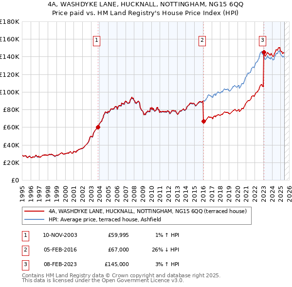 4A, WASHDYKE LANE, HUCKNALL, NOTTINGHAM, NG15 6QQ: Price paid vs HM Land Registry's House Price Index