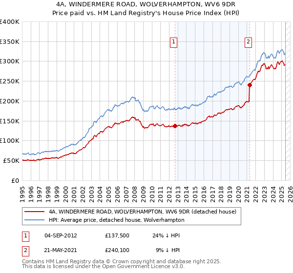 4A, WINDERMERE ROAD, WOLVERHAMPTON, WV6 9DR: Price paid vs HM Land Registry's House Price Index