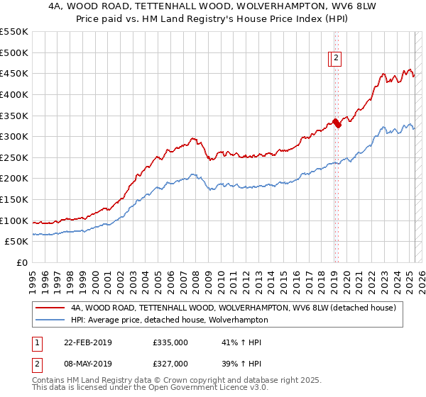 4A, WOOD ROAD, TETTENHALL WOOD, WOLVERHAMPTON, WV6 8LW: Price paid vs HM Land Registry's House Price Index